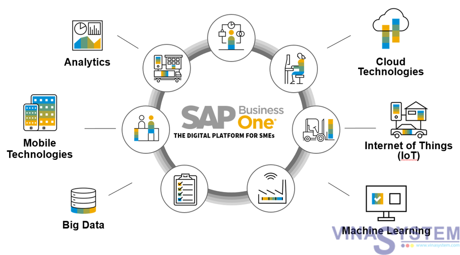 Introduction To SAP Business One Version 10